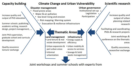 GOPLAREA, Grafik Grafische Übersicht zu den Modulen und ihren Verknüpgungen im GOPLAREA Projekt